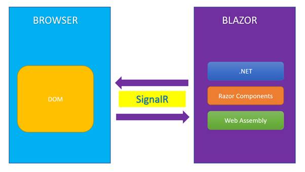 Getting Started With Blazor Hello World Using VS Code And Terminal On Ubuntu